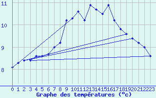 Courbe de tempratures pour Kitzingen