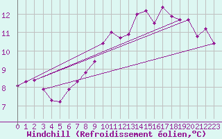 Courbe du refroidissement olien pour Genthin