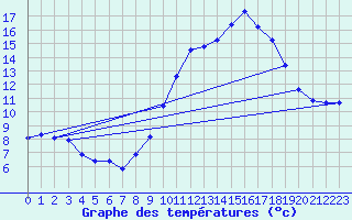 Courbe de tempratures pour Als (30)