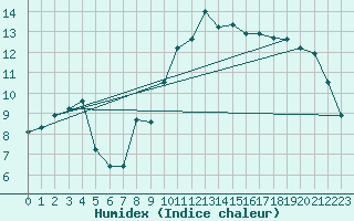 Courbe de l'humidex pour Lons-le-Saunier (39)