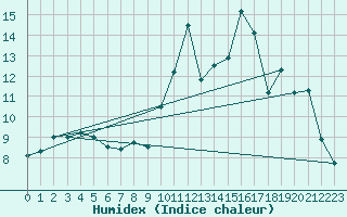 Courbe de l'humidex pour Hestrud (59)