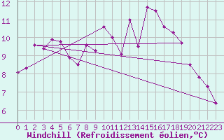 Courbe du refroidissement olien pour C. Budejovice-Roznov