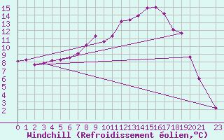 Courbe du refroidissement olien pour Gaddede A