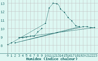 Courbe de l'humidex pour Brescia / Ghedi