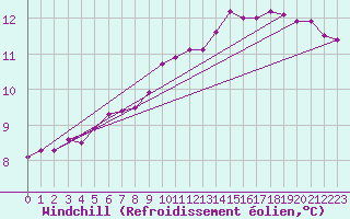 Courbe du refroidissement olien pour Lyon - Bron (69)