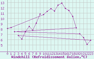 Courbe du refroidissement olien pour Geilenkirchen