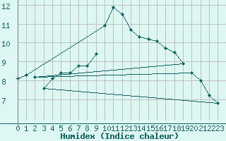 Courbe de l'humidex pour Kocaeli