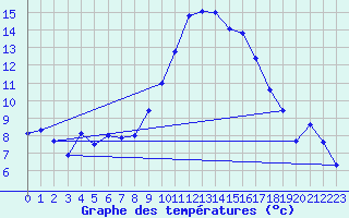 Courbe de tempratures pour Viana Do Castelo-Chafe