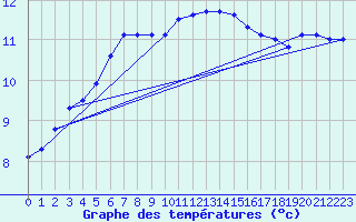 Courbe de tempratures pour Chivres (Be)