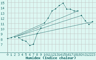 Courbe de l'humidex pour Cherbourg (50)