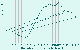 Courbe de l'humidex pour Hd-Bazouges (35)