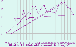 Courbe du refroidissement olien pour Vaeroy Heliport