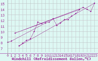 Courbe du refroidissement olien pour Jan (Esp)