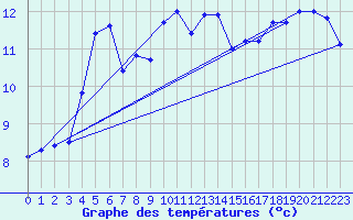 Courbe de tempratures pour Orly (91)