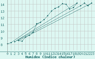 Courbe de l'humidex pour Horrues (Be)