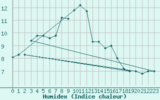 Courbe de l'humidex pour Lecce