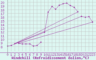 Courbe du refroidissement olien pour Biarritz (64)