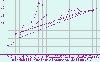 Courbe du refroidissement olien pour Pontevedra