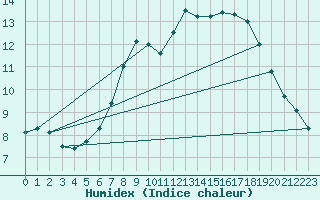 Courbe de l'humidex pour Kuemmersruck