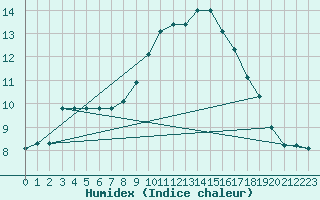 Courbe de l'humidex pour Brescia / Ghedi