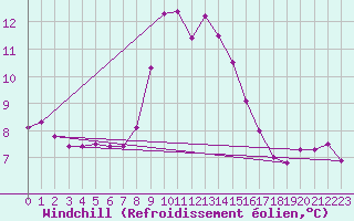 Courbe du refroidissement olien pour Cap Corse (2B)