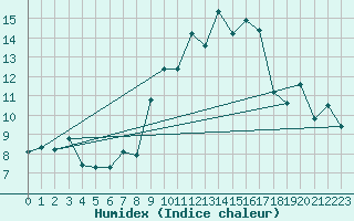 Courbe de l'humidex pour Biere