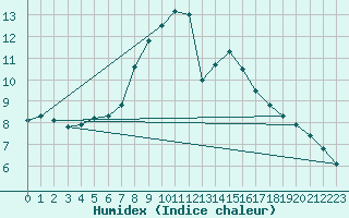 Courbe de l'humidex pour Merendree (Be)