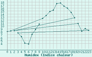 Courbe de l'humidex pour Sinnicolau Mare