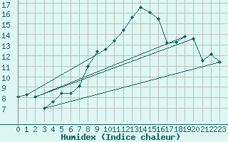 Courbe de l'humidex pour Saint Gallen