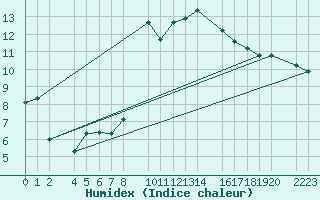 Courbe de l'humidex pour guilas