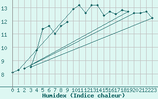 Courbe de l'humidex pour Orly (91)