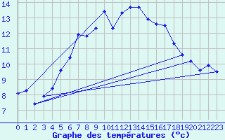 Courbe de tempratures pour Arosa