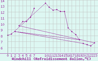 Courbe du refroidissement olien pour Naven