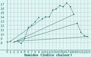 Courbe de l'humidex pour Geisenheim