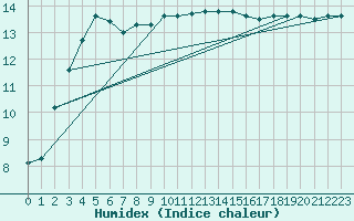 Courbe de l'humidex pour Plymouth (UK)