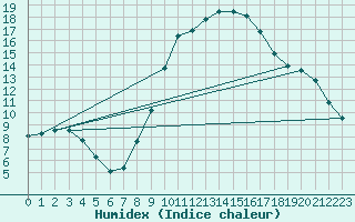 Courbe de l'humidex pour Ripoll