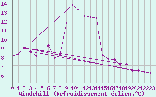 Courbe du refroidissement olien pour Ouessant (29)