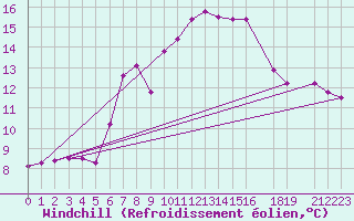 Courbe du refroidissement olien pour Portoroz / Secovlje