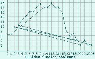 Courbe de l'humidex pour Orsk