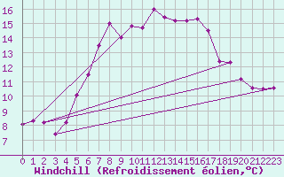 Courbe du refroidissement olien pour Emden-Koenigspolder