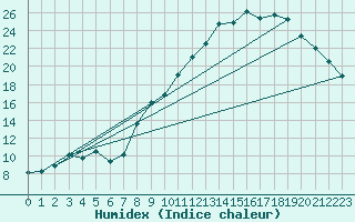 Courbe de l'humidex pour Saint-Yrieix-le-Djalat (19)