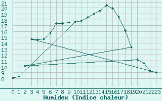 Courbe de l'humidex pour Dax (40)