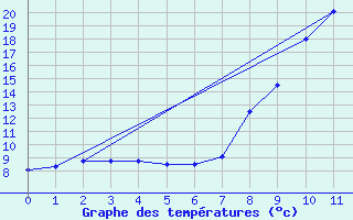 Courbe de tempratures pour Baztan, Irurita