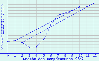 Courbe de tempratures pour Ostheim v.d. Rhoen