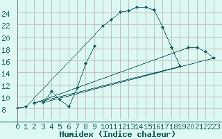 Courbe de l'humidex pour Ahaus