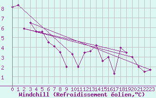 Courbe du refroidissement olien pour Liefrange (Lu)