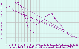 Courbe du refroidissement olien pour Anse (69)