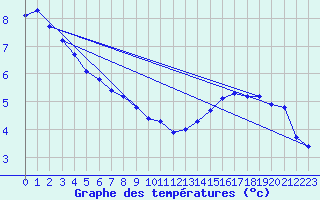 Courbe de tempratures pour Cointe - Lige (Be)