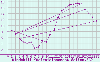Courbe du refroidissement olien pour Cambrai / Epinoy (62)