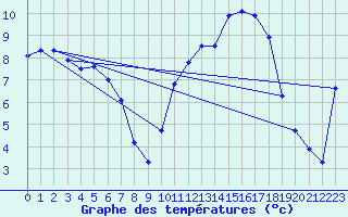 Courbe de tempratures pour Courdimanche (91)